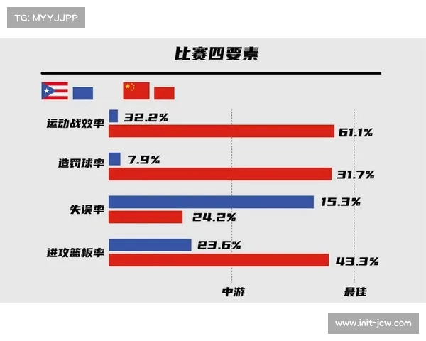 比赛四要素分析：运动战效率与失误率直接影响攻防水平